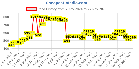 firstcry.com Kookie Kids Half Sleeves Two Piece Swimsuit with Swimming Cap Text Printed - Black kookie kids Price History Graph from 7 Nov 2024 to 26 Nov 2025