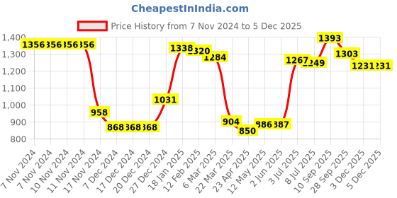 firstcry.com Kookie Kids Hoodies Multicolor 120 Girl kookie kids Price History Graph from 7 Nov 2024 to 3 Dec 2025