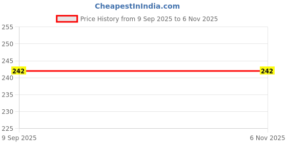 firstcry.com kookie kids india Kookie Kids 240GSM Terry Shorts With HD Print & Drawcord - Yellow kookie kids india Price History Graph from 9 Sep 2025 to 6 Nov 2025