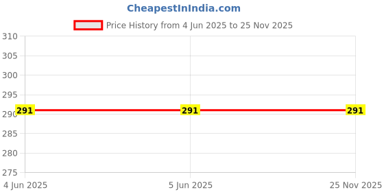 firstcry.com kookie kids india Kookie Kids Rib Cotton Elastane Knit Full Length Solid Legging With Elasticated Waist - Fuchsia kookie kids india Price History Graph from 4 Jun 2025 to 24 Nov 2025