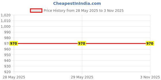 firstcry.com kookie kids india Kookie Kids Woven Full Sleeves Solid Blazer With Front Flap Pockets - Black kookie kids india Price History Graph from 28 May 2025 to 2 Nov 2025