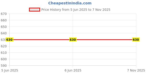 firstcry.com kookie kids india Kookie Kids Interlock Knit Half Sleeves Dino Printed & Embroidered Rompers Pack of 2 - Yellow & Blue kookie kids india Price History Graph from 5 Jun 2025 to 6 Nov 2025