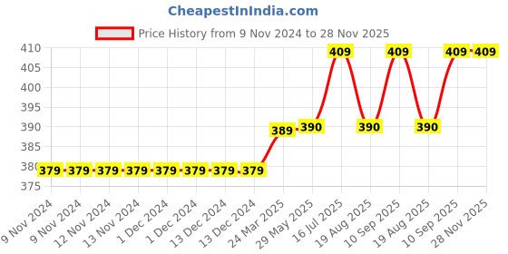 firstcry.com Kookie Kids Knee Length Layered Skirt - Red kookie kids Price History Graph from 9 Nov 2024 to 28 Nov 2025