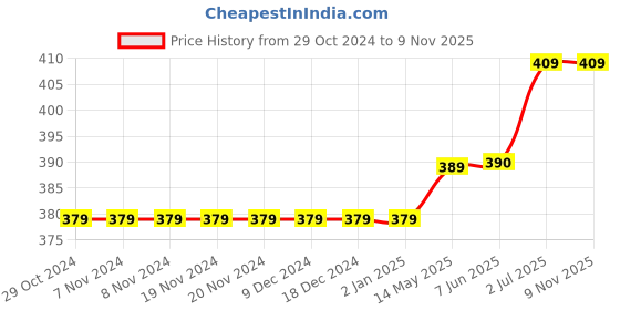 firstcry.com Kookie Kids Knee Length Layered Skirt - Red kookie kids Price History Graph from 29 Oct 2024 to 8 Nov 2025