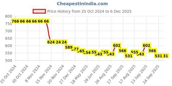firstcry.com Kookie Kids Knee Length Layered Skirt with Frill Design Solid Colour  - Purple kookie kids Price History Graph from 25 Oct 2024 to 6 Dec 2025