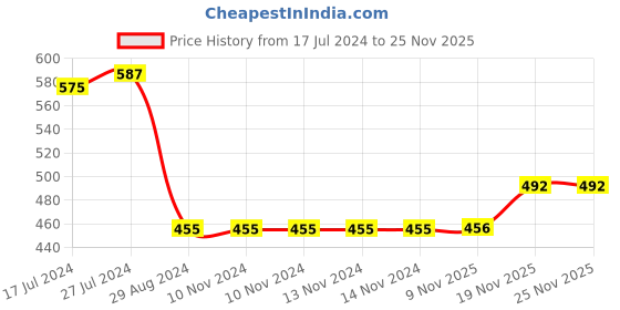 firstcry.com Kookie Kids Knee Length Party Wear Netted Skirt with Embriodered Fruits - Cream kookie kids Price History Graph from 17 Jul 2024 to 24 Nov 2025