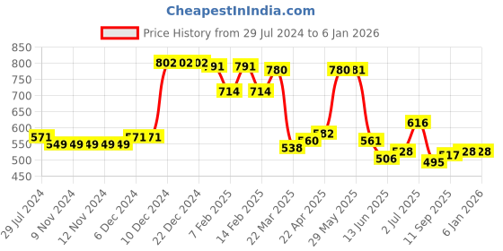 firstcry.com Kookie Kids Knee Length Polka Dots  Layered  Skirt - Pink kookie kids Price History Graph from 29 Jul 2024 to 5 Jan 2026