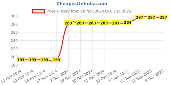 firstcry.com Kookie Kids Knee Length Shorts Crocodile Print - Navy Blue kookie kids Price History Graph from 10 Nov 2024 to 5 Dec 2025