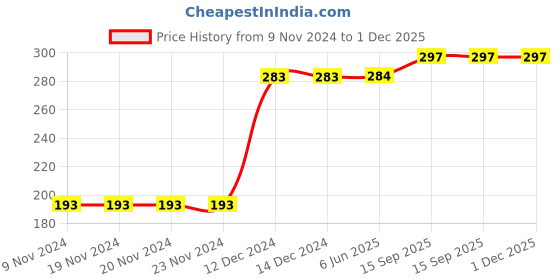 firstcry.com Kookie Kids Knee Length Shorts Crocodile Print - Navy Blue kookie kids Price History Graph from 9 Nov 2024 to 1 Dec 2025