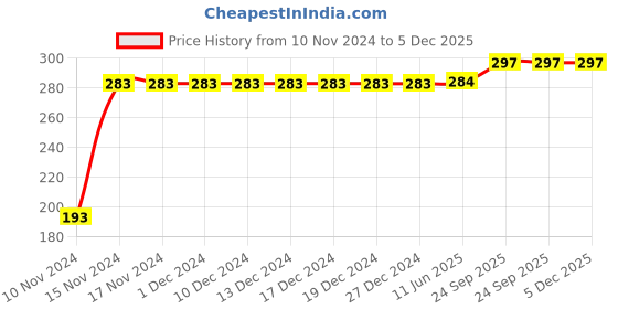 firstcry.com Kookie Kids Knee Length Shorts Puppy Print - Blue kookie kids Price History Graph from 10 Nov 2024 to 5 Dec 2025