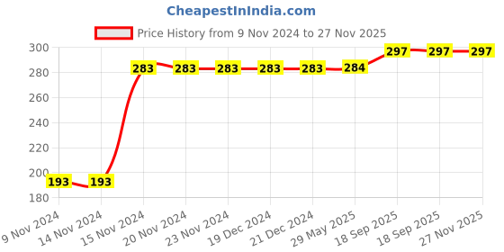 firstcry.com Kookie Kids Knee Length Shorts Puppy Print - Blue kookie kids Price History Graph from 9 Nov 2024 to 27 Nov 2025
