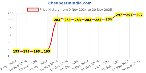 firstcry.com Kookie Kids Knee Length Shorts Shark Print - Grey kookie kids Price History Graph from 9 Nov 2024 to 30 Nov 2025