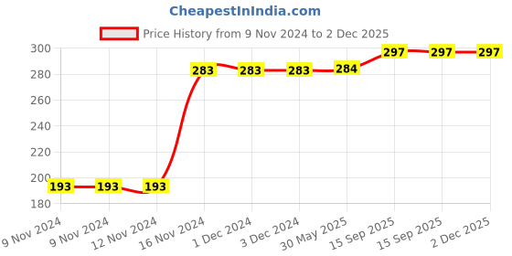 firstcry.com Kookie Kids Knee Length Shorts Shark Print - Grey kookie kids Price History Graph from 9 Nov 2024 to 2 Dec 2025