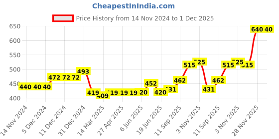 firstcry.com Kookie Kids Knee Length Shorts Solid Color - Blue kookie kids Price History Graph from 14 Nov 2024 to 1 Dec 2025