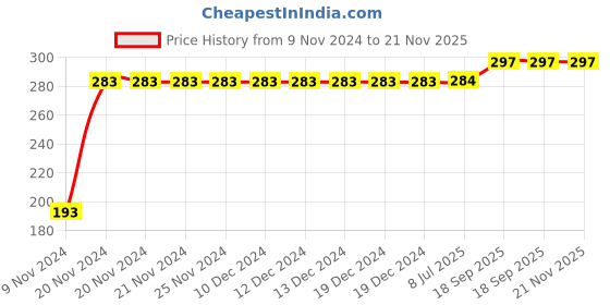 firstcry.com Kookie Kids Knee Length Shorts Text Print - Red kookie kids Price History Graph from 9 Nov 2024 to 21 Nov 2025