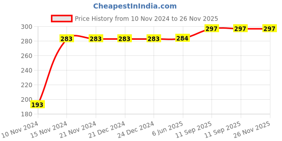 firstcry.com Kookie Kids Knee Length Shorts Turtle Print - Yellow kookie kids Price History Graph from 10 Nov 2024 to 26 Nov 2025