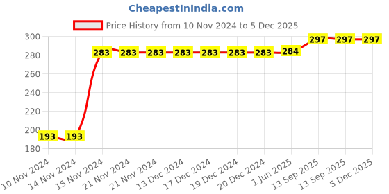 firstcry.com Kookie Kids Knee Length Shorts Vehicle Print - Blue kookie kids Price History Graph from 10 Nov 2024 to 5 Dec 2025