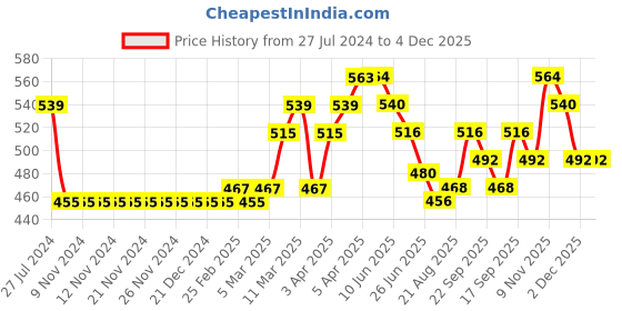 firstcry.com Kookie Kids Knee Length Skirt Netted Star Embellished - Grey kookie kids Price History Graph from 27 Jul 2024 to 4 Dec 2025