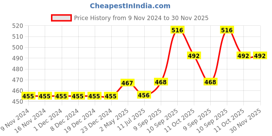 firstcry.com Kookie Kids Knee Length Skirt Netted Star Embellished - Pink kookie kids Price History Graph from 9 Nov 2024 to 30 Nov 2025