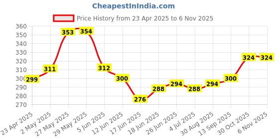 firstcry.com Kookie Kids Knee Length Solid Color Denim Skort with Lace Detailing - Blue kookie kids Price History Graph from 23 Apr 2025 to 6 Nov 2025