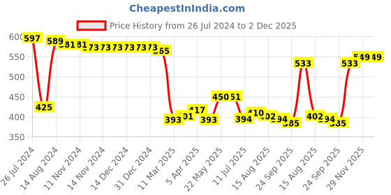 firstcry.com Kookie Kids Knee Length Solid Color Shorts - Blue kookie kids Price History Graph from 26 Jul 2024 to 2 Dec 2025