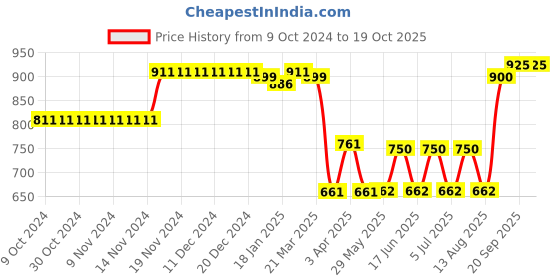 firstcry.com Kookie Kids Knee Length Solid Color Shorts - Khakhi kookie kids Price History Graph from 9 Oct 2024 to 18 Oct 2025