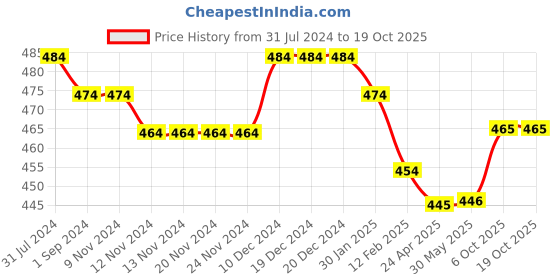 firstcry.com Kookie Kids Knee Length Solid Shorts with Bow - Navy kookie kids Price History Graph from 31 Jul 2024 to 17 Oct 2025