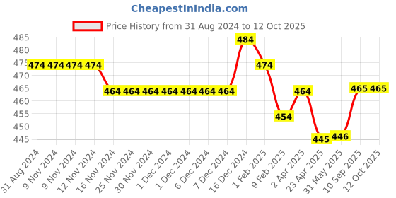 firstcry.com Kookie Kids Knee Length Solid Shorts with Bow - Navy kookie kids Price History Graph from 31 Aug 2024 to 12 Oct 2025