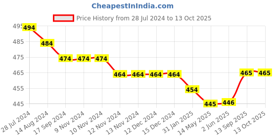firstcry.com Kookie Kids Knee Length Solid Shorts with Bow - Olive kookie kids Price History Graph from 28 Jul 2024 to 13 Oct 2025