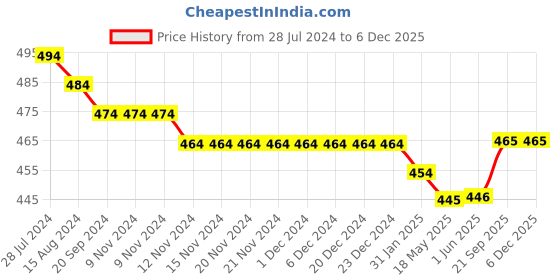 firstcry.com Kookie Kids Knee Length Solid Shorts with Bow - Olive kookie kids Price History Graph from 28 Jul 2024 to 5 Dec 2025