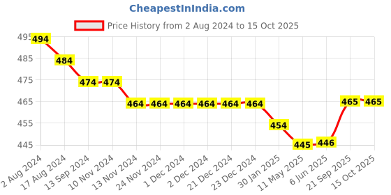 firstcry.com Kookie Kids Knee Length Solid Shorts with Bow - Yellow kookie kids Price History Graph from 2 Aug 2024 to 15 Oct 2025