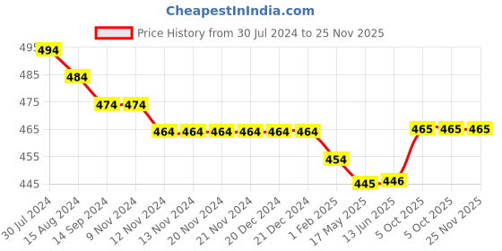 firstcry.com Kookie Kids Knee Length Solid Shorts with Bow - Yellow kookie kids Price History Graph from 30 Jul 2024 to 25 Nov 2025