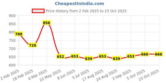 firstcry.com Kookie Kids Knee Length Star Foil Printed Skirt - Beige kookie kids Price History Graph from 2 Feb 2025 to 23 Oct 2025