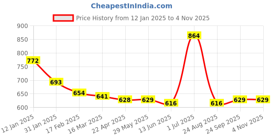 firstcry.com Kookie Kids Knee Length Tiered Skirt with Sequins -Grey kookie kids Price History Graph from 12 Jan 2025 to 3 Nov 2025