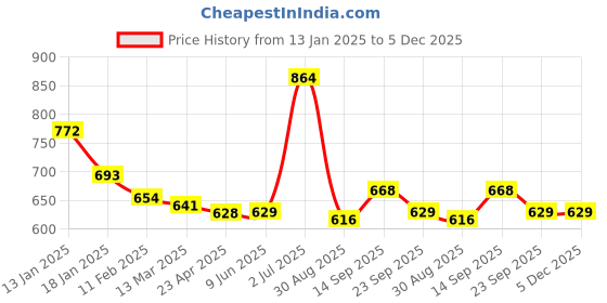firstcry.com Kookie Kids Knee Length Tiered Skirt with Sequins -Grey kookie kids Price History Graph from 13 Jan 2025 to 5 Dec 2025