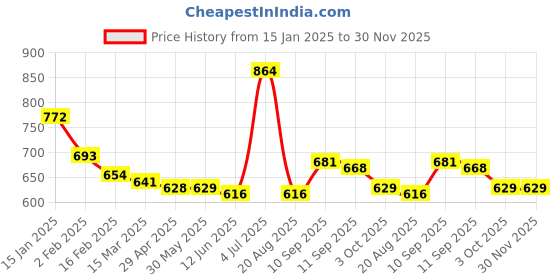 firstcry.com Kookie Kids Knee Length Tiered Skirt with Sequins -Grey kookie kids Price History Graph from 15 Jan 2025 to 30 Nov 2025