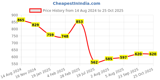 firstcry.com Kookie Kids Knee Length Washed Denim Skort - Blue kookie kids Price History Graph from 14 Aug 2024 to 25 Oct 2025