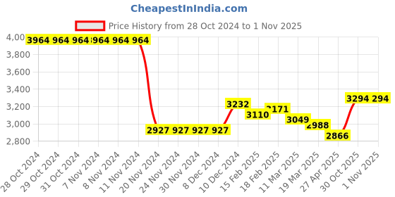 firstcry.com Kookie Kids Knit Full Sleeves 3 Piece Checkered Party Suit with Bow - Beige kookie kids Price History Graph from 28 Oct 2024 to 1 Nov 2025