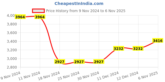 firstcry.com Kookie Kids Knit Full Sleeves 3 Piece Checkered Party Suit with Bow - Beige kookie kids Price History Graph from 9 Nov 2024 to 6 Nov 2025