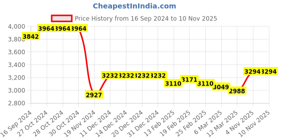 firstcry.com Kookie Kids Knit Full Sleeves 3 Piece Checkered Party Suit with Bow - Beige kookie kids Price History Graph from 16 Sep 2024 to 9 Nov 2025