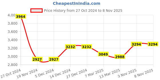 firstcry.com Kookie Kids Knit Full Sleeves 3 Piece Checkered Party Suit with Bow - Beige kookie kids Price History Graph from 27 Oct 2024 to 8 Nov 2025