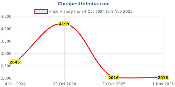 firstcry.com Kookie Kids Knit Full Sleeves 3 Piece Striped Party Suit with Bow - Black kookie kids Price History Graph from 4 Oct 2024 to 31 Oct 2025