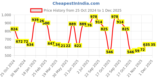 firstcry.com Kookie Kids Knit Full Sleeves Pullover Sweater with Dino Design - Black kookie kids Price History Graph from 25 Oct 2024 to 1 Dec 2025