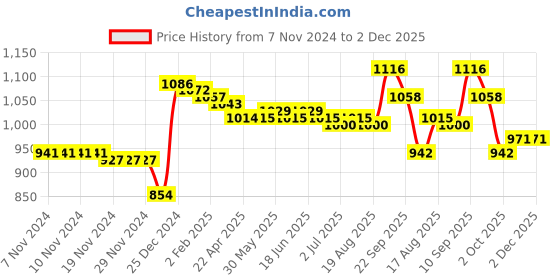 firstcry.com Kookie Kids Knit Full Sleeves Pullover Sweater with Text Design - Mustard kookie kids Price History Graph from 7 Nov 2024 to 1 Dec 2025