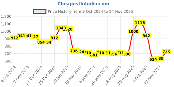firstcry.com Kookie Kids Knit Full Sleeves Pullover Sweater with Text Design - Yellow kookie kids Price History Graph from 9 Oct 2024 to 24 Nov 2025