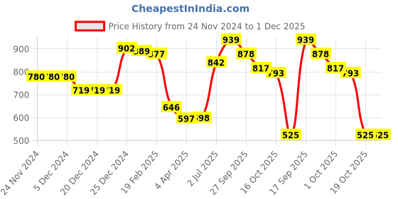 firstcry.com Kookie Kids Knit Full Sleeves Pullover Sweater with Text Design - Yellow kookie kids Price History Graph from 24 Nov 2024 to 1 Dec 2025