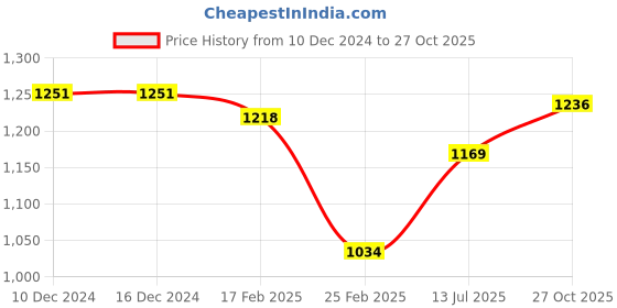 firstcry.com Kookie Kids Knit Full Sleeves Solid Colour CorduroyFrock with Frill Detailing - Brown kookie kids Price History Graph from 10 Dec 2024 to 27 Oct 2025