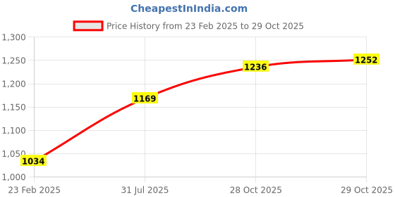 firstcry.com Kookie Kids Knit Full Sleeves Solid Colour CorduroyFrock with Frill Detailing - Brown kookie kids Price History Graph from 23 Feb 2025 to 29 Oct 2025