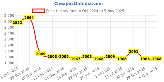 firstcry.com Kookie Kids Knit Half Sleeves Solid Colour  T-Shirt & Shorts Set with Blazer - White kookie kids Price History Graph from 6 Oct 2024 to 29 Oct 2025