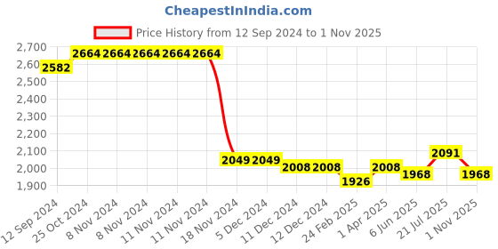 firstcry.com Kookie Kids Knit Half Sleeves Solid Colour  T-Shirt & Shorts Set with Blazer - White kookie kids Price History Graph from 12 Sep 2024 to 1 Nov 2025